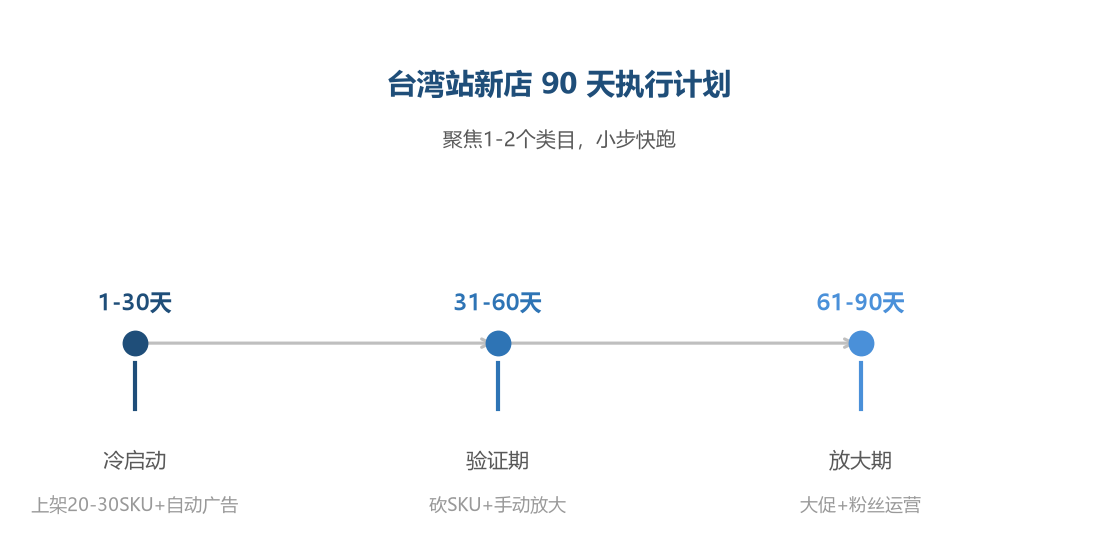 台湾站新店 90 天执行计划