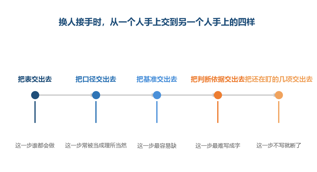 表交出去只完成了第一步,后面三步才是交接真正的内容