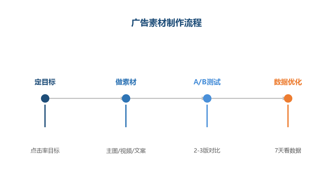 素材形式点击率