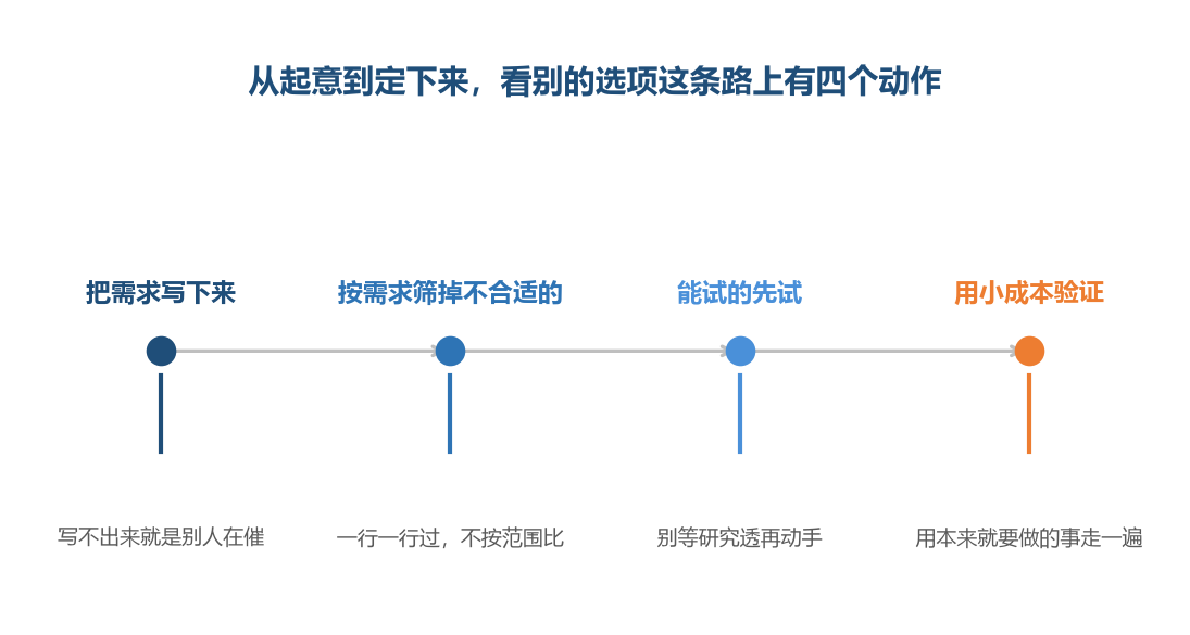 四个动作有先后，越到后面越省时间，跳过去反而要多走一趟
