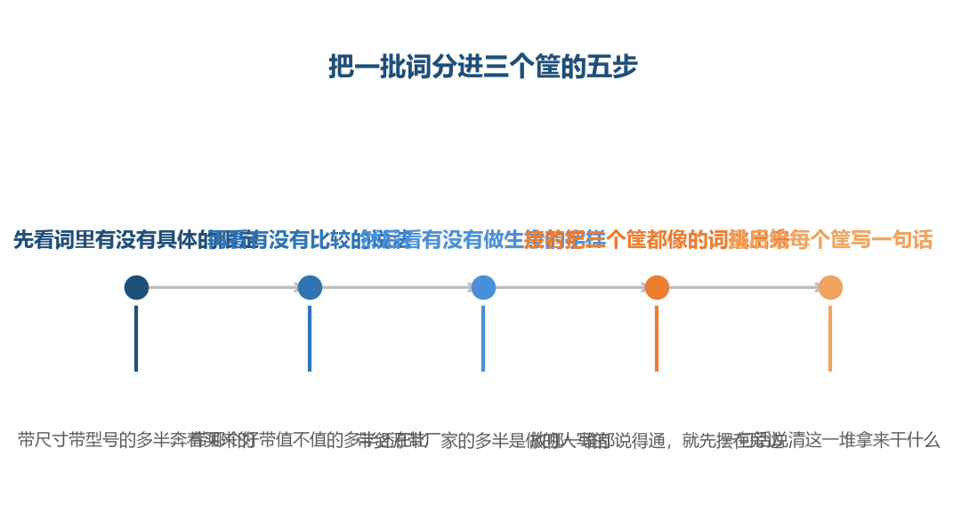 图注:三个筐的边界不在字数上,在写词的人站在哪一步