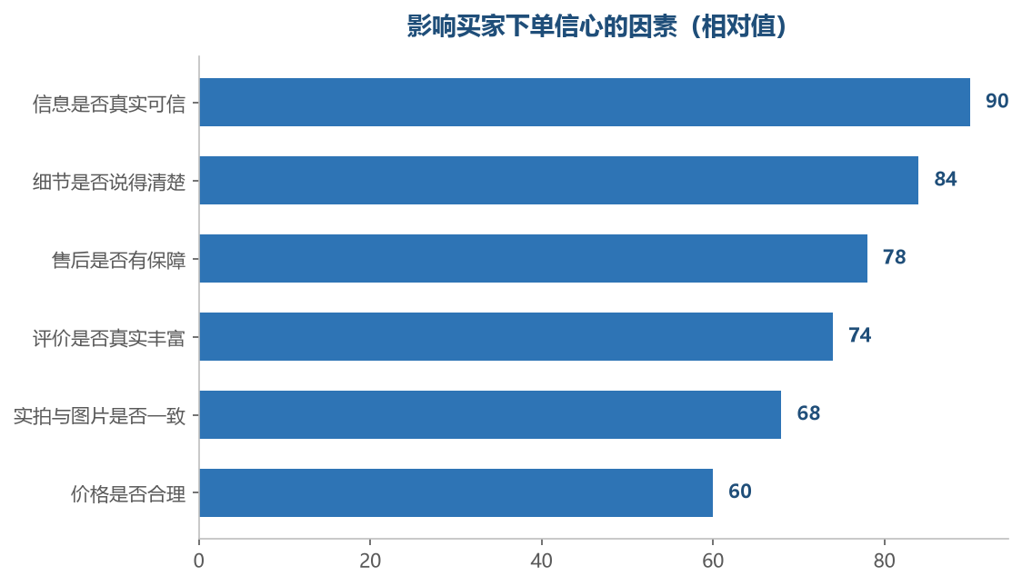 信息真实和细节清楚是信任的基础