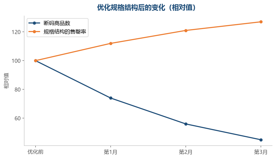 规格结构合理之后,断码和积压会同时减少