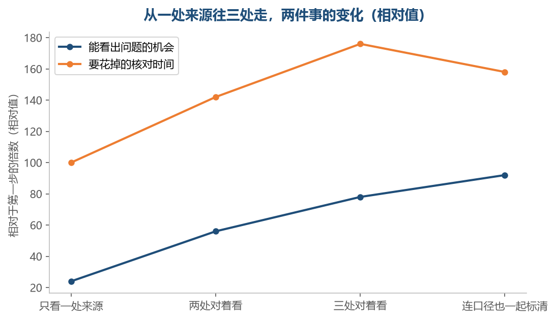 第二处来源带来的收益最大，第三处的边际收益就没那么高了，核对的时间反而开始往回收