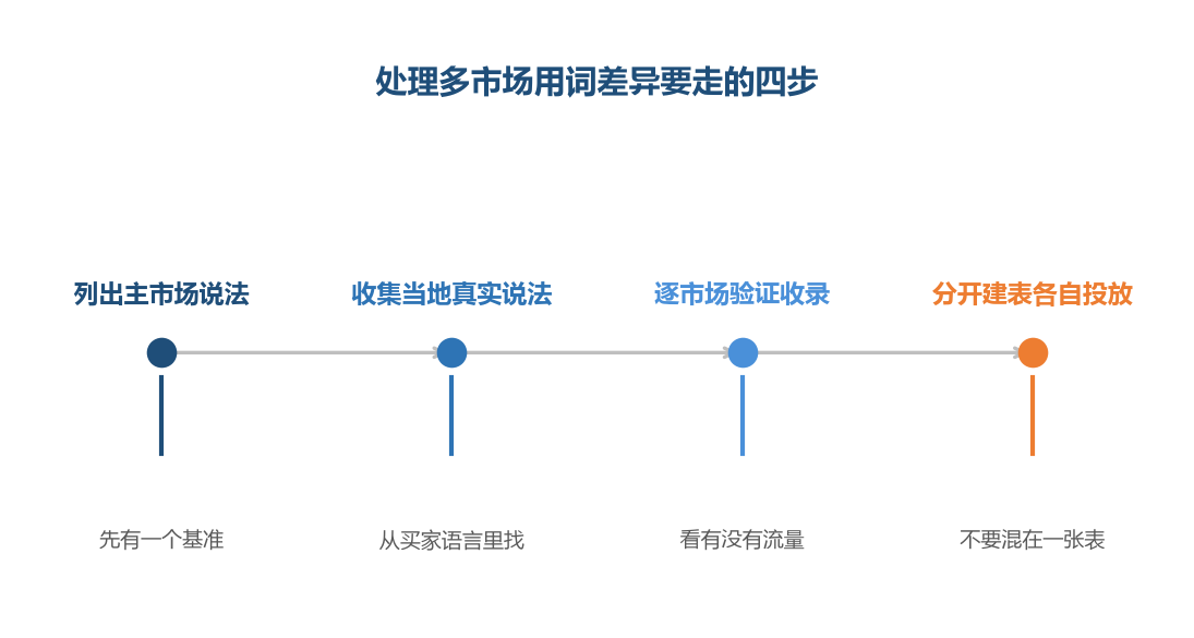 多市场用词不能靠翻译一次解决，要先建立基准再逐市场落地
