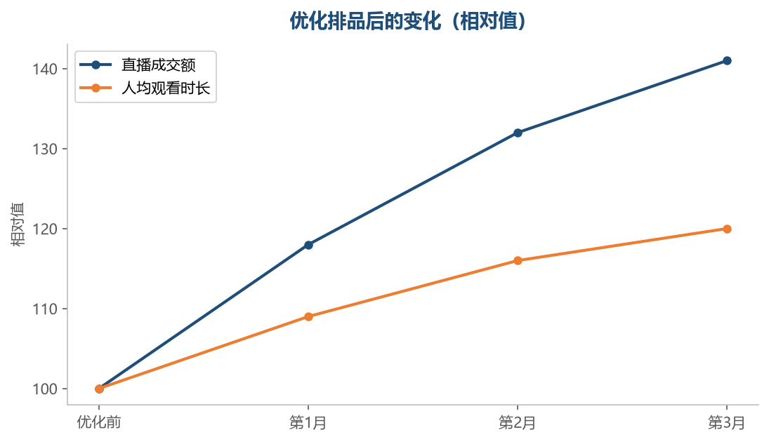 排品优化不需要额外成本,但收益很直接