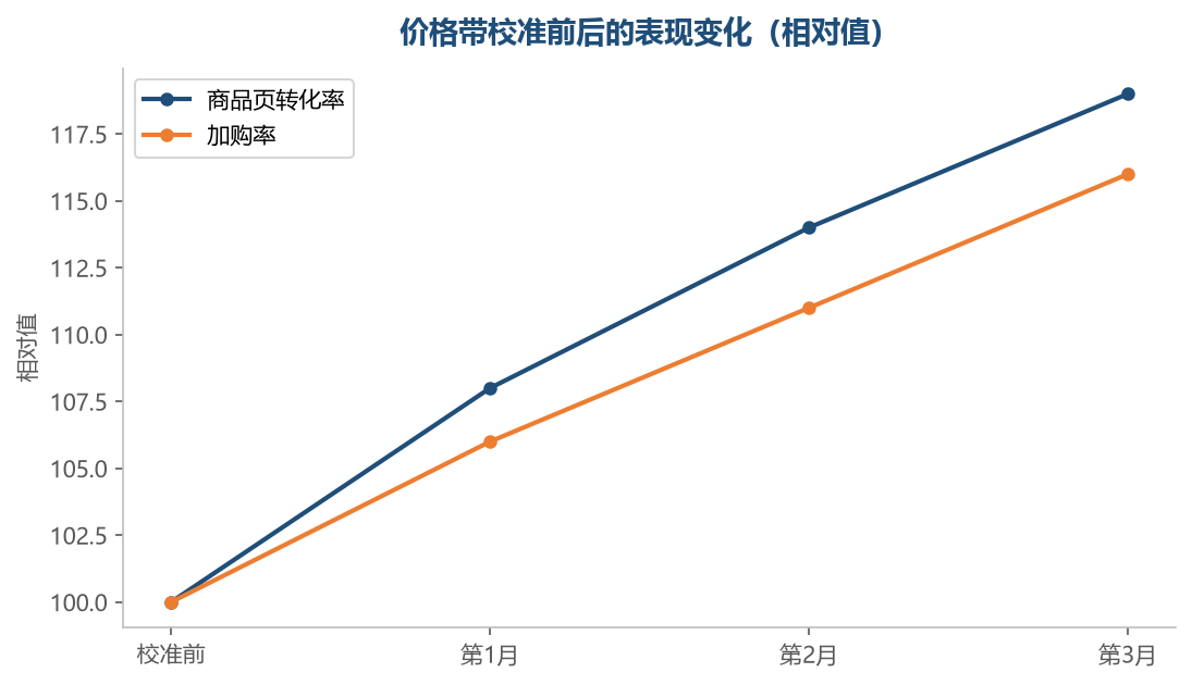 价格带对准之后，转化和加购会同步改善