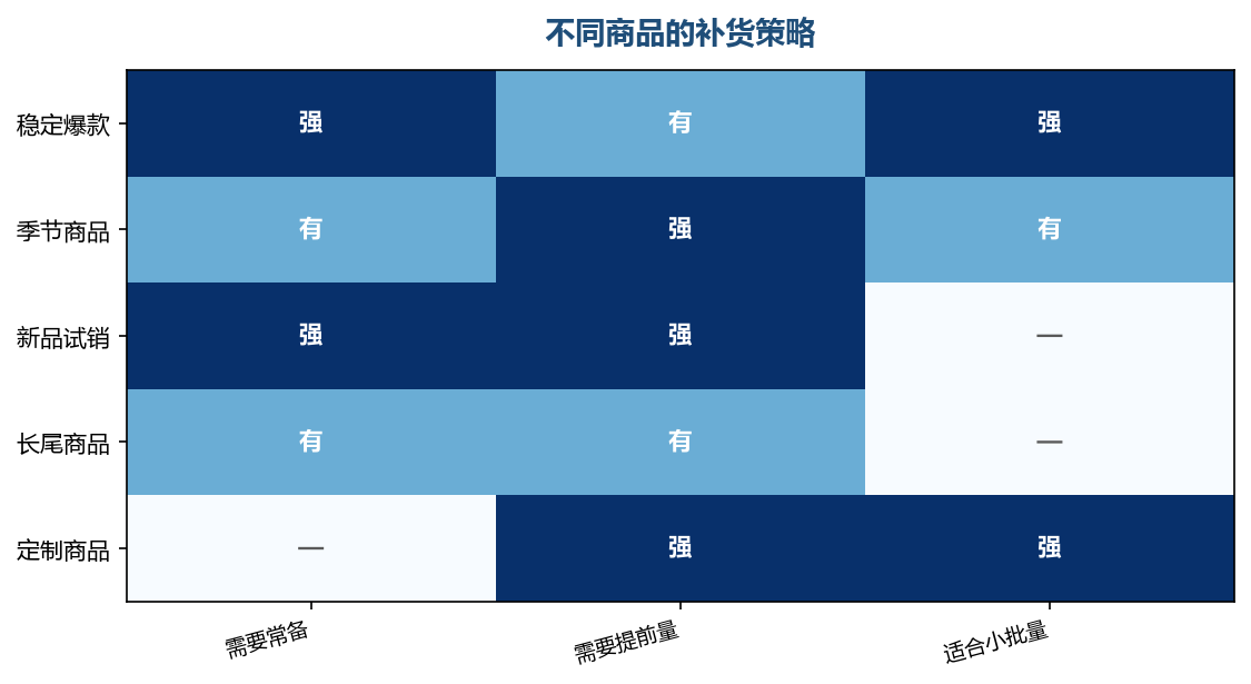 商品不同，补货的方式也应该不同