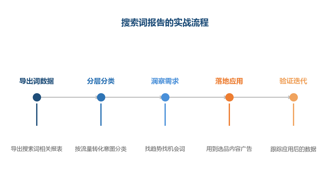 搜索词报告的分析是一条从数据到动作的流程：词的背后是需求，需求的背后是机会