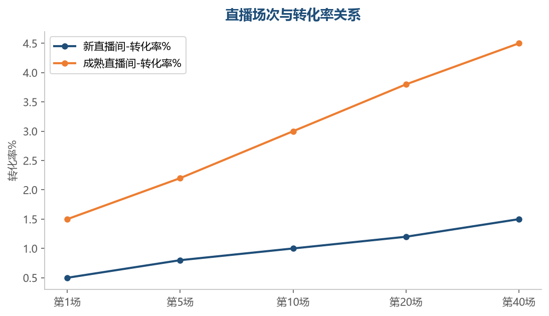 直播转化