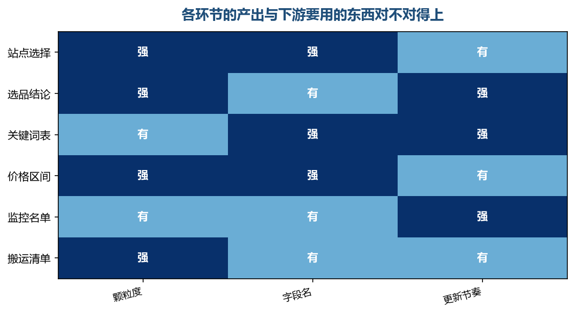 对不上最常见的三种情形是颗粒度太粗、字段名各叫各的、更新节奏不同步