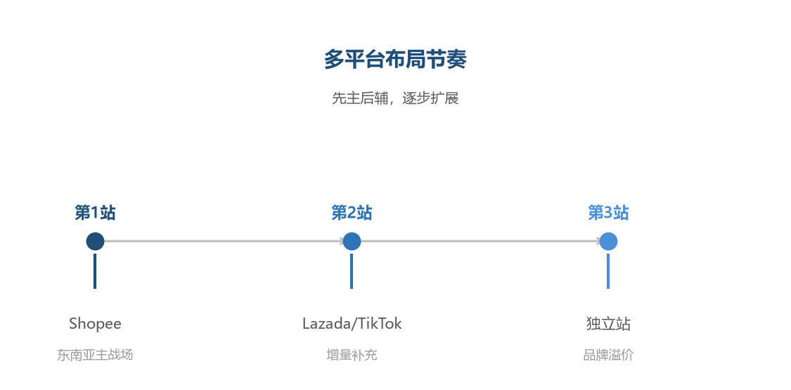 多平台节奏
