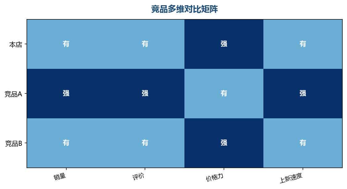 竞品对比矩阵