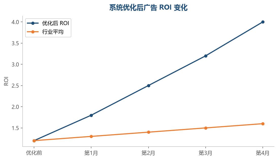 系统优化后 ROI 持续爬升,远超行业平均水平