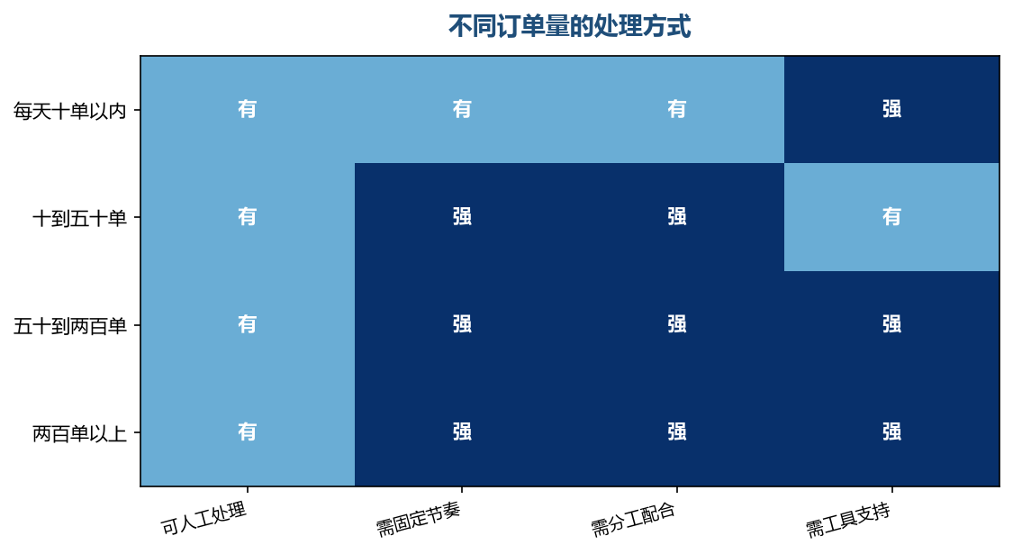 订单量不同,流程的复杂度也不同