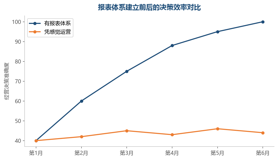 报表体系把运营从拍脑袋推向数据驱动，决策的准确度随数据积累稳步提升