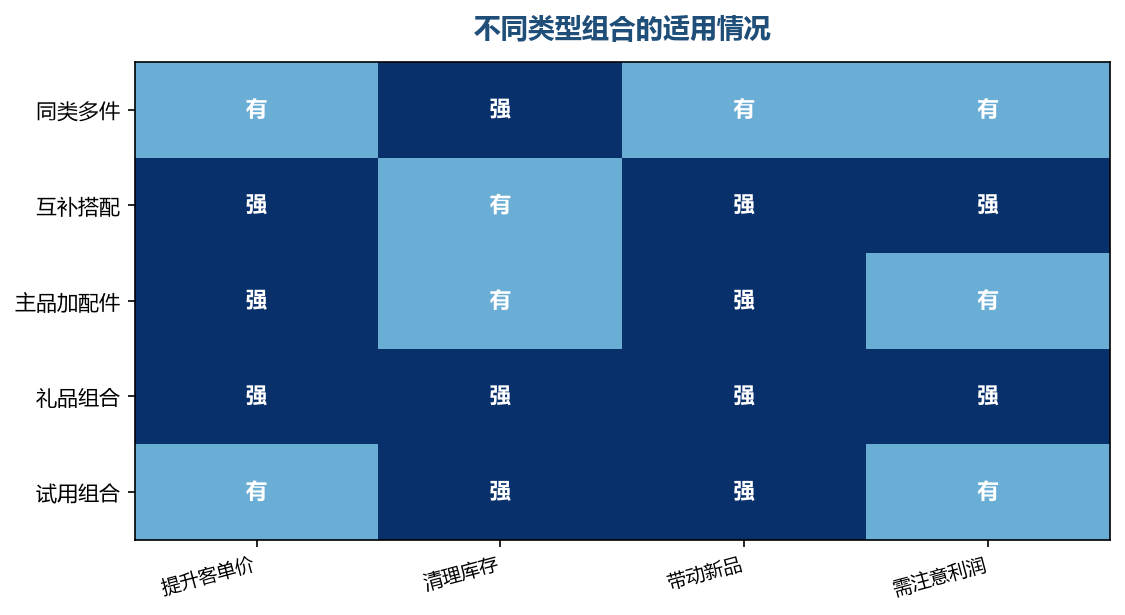 组合的目的不同,设计方式也不同