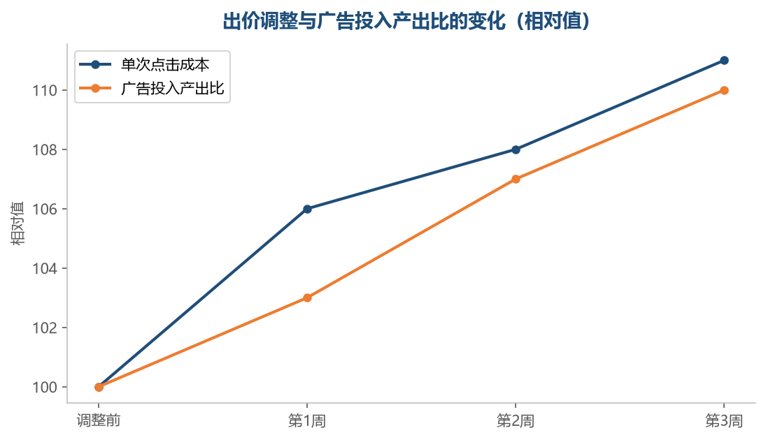 出价不是越低越好,要看投入产出的方向