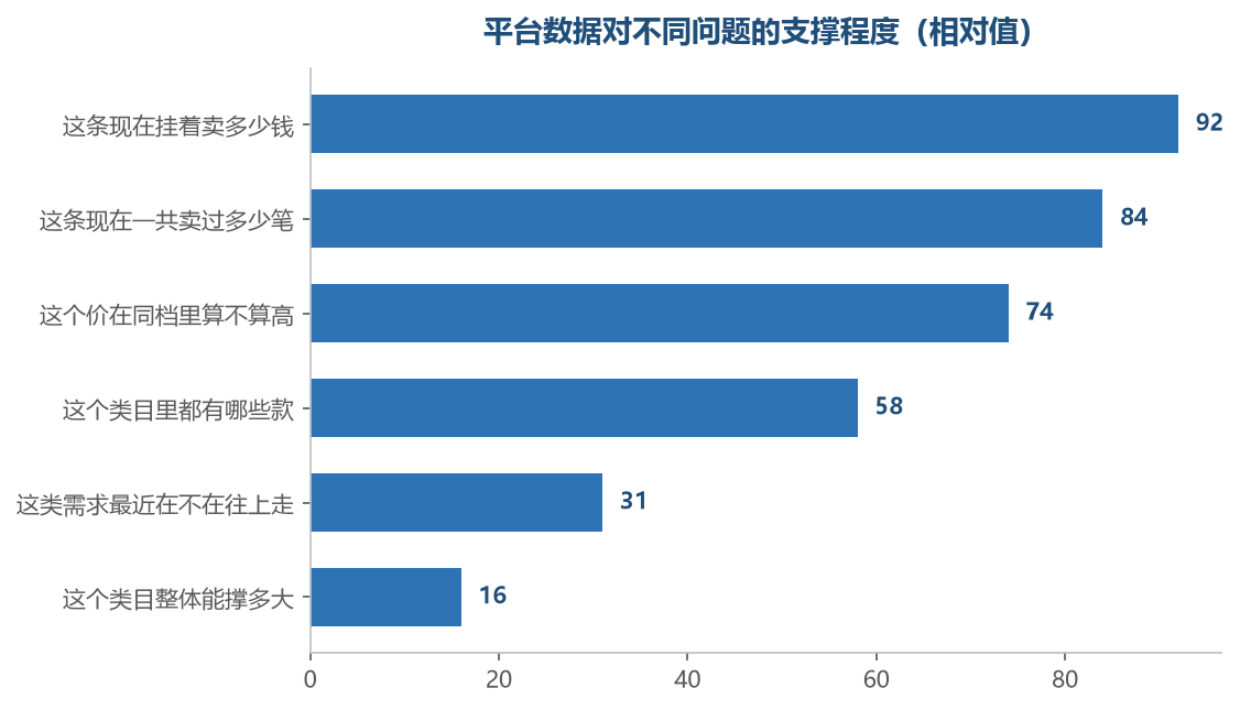 问得越靠近页面这一格它越接得住,越往外走越空
