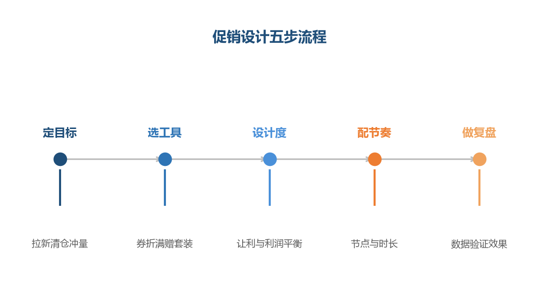 促销设计是五步流程,目标先行,工具服务于目标