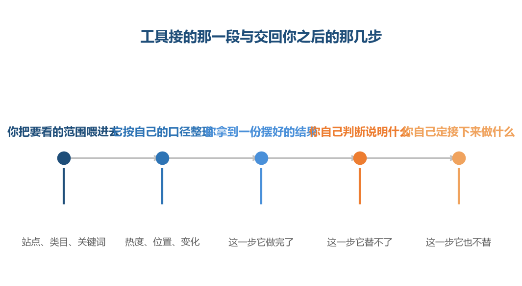 工具的活到第三格为止,后面两格从头到尾都留在你手上