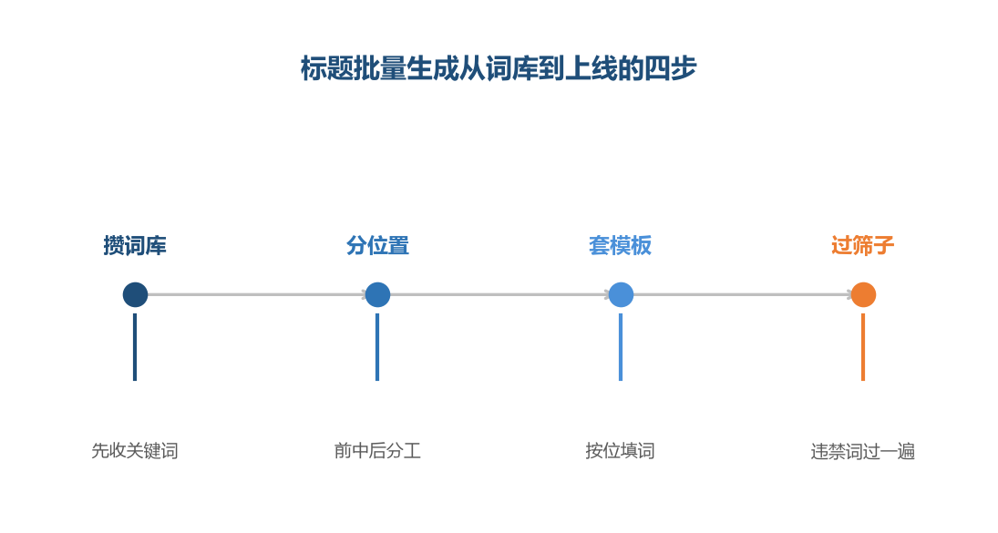 标题批量的顺序是先定位置再填词,顺序反了词再多也白搭