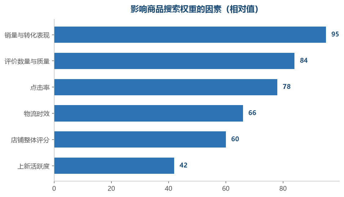 上下架影响的是权重中相对可控的那部分