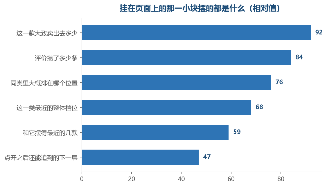 越靠上的越常出现在那一栏里,也越容易被当成这一款的全部