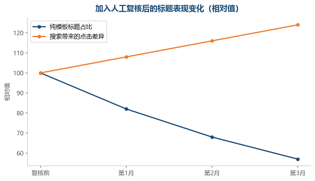 复核不是为了改词,是为了把读不通的那些挑出来重写