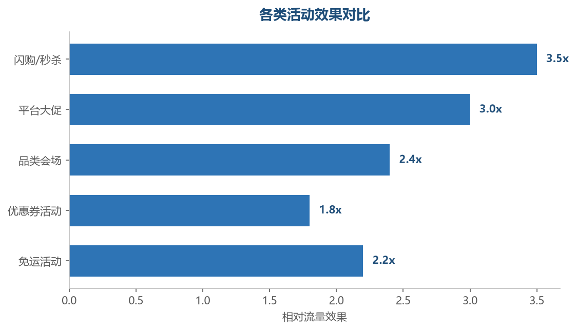 活动效果对比