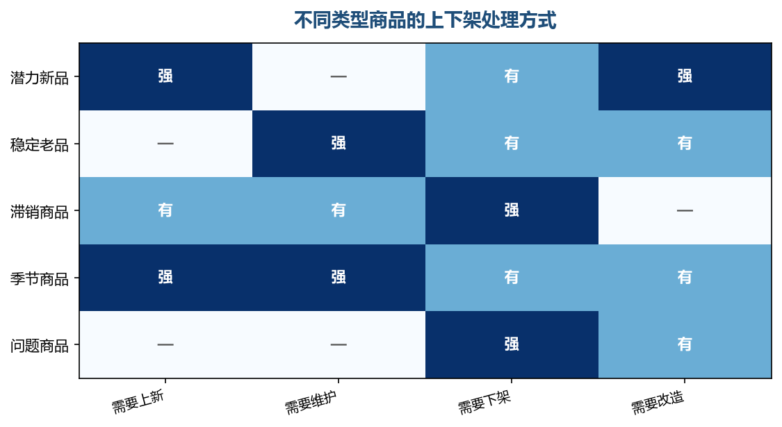 判断商品处在什么状态,才决定该上还是该下