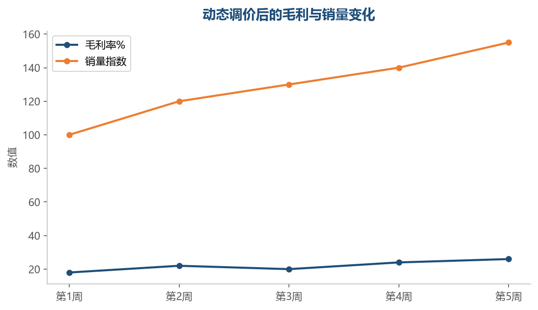 调价效果