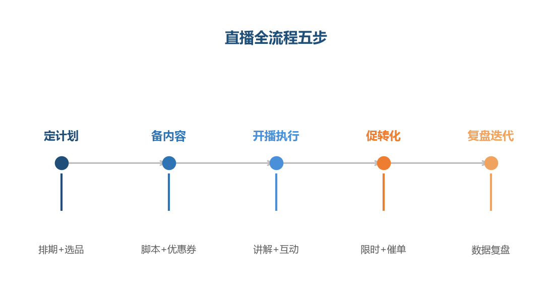 直播五步