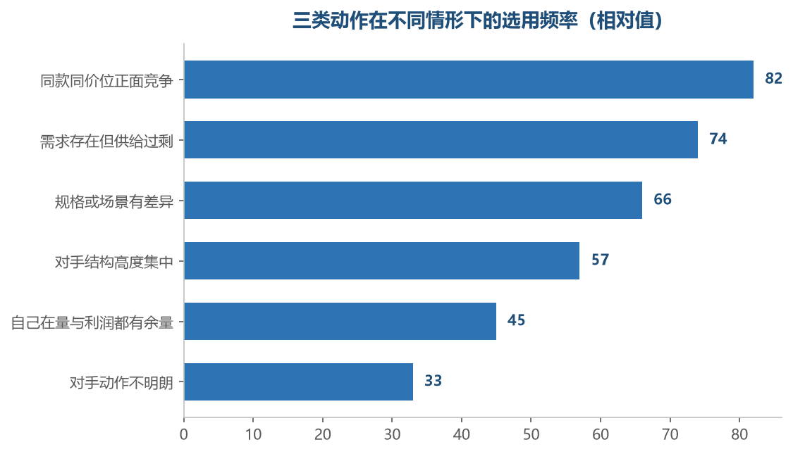 跟、避、超没有优劣,只有适不适合当下的条件