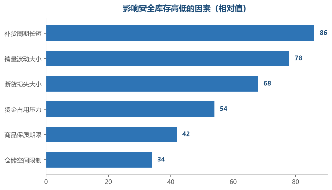 越靠前的因素，越要先算进安全库存