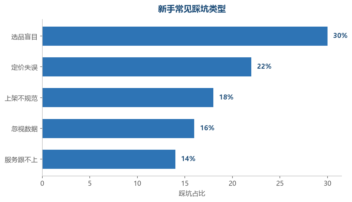 新手踩坑分布