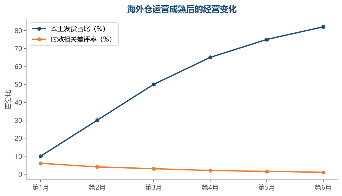 海外仓成熟后本土发货占比上升、时效差评下降——履约体验是海外仓最直接的回报