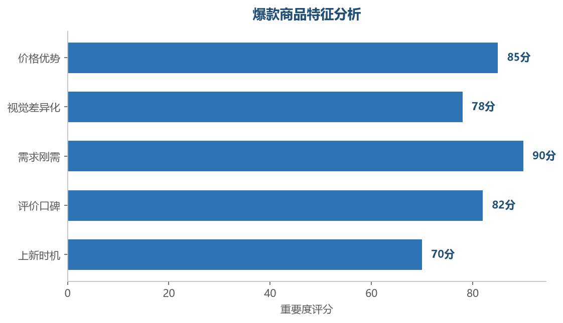爆款特征