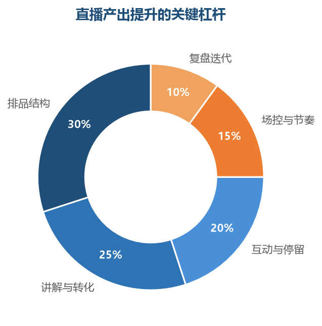 排品和讲解是直播产出的两大核心杠杆,加起来贡献过半的提升空间