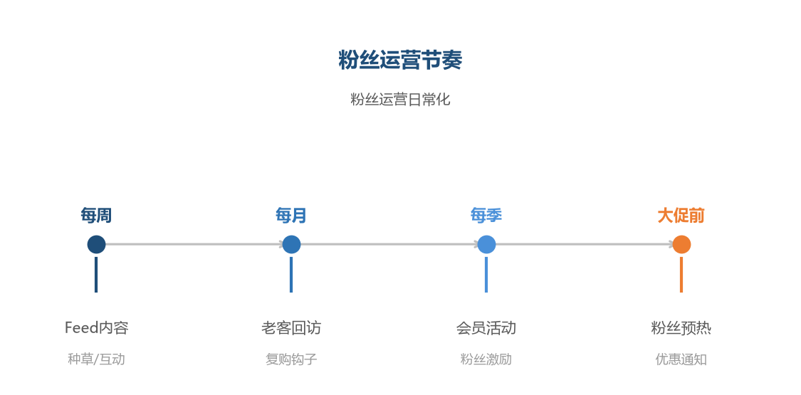 粉丝运营节奏