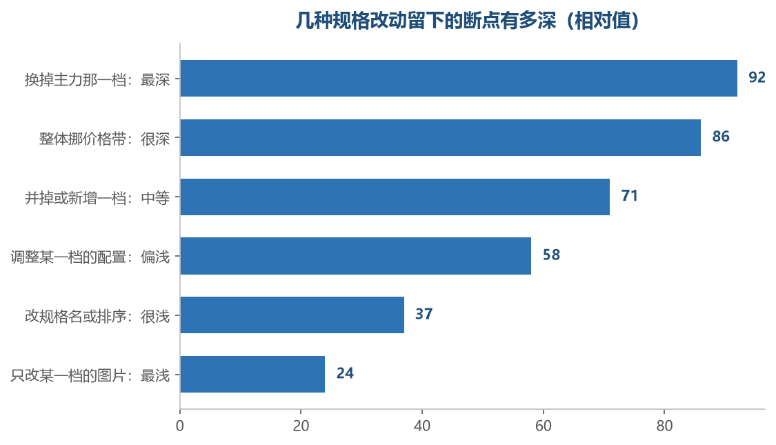 断得越深,改前那一段对现在的参考价值越小