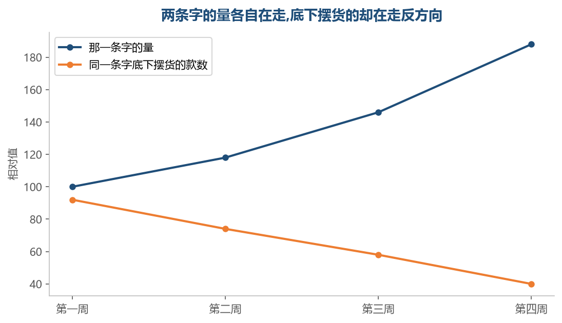量往上走、底下摆货的往下走,这一组线放在一起才看得出这条字的热是空的
