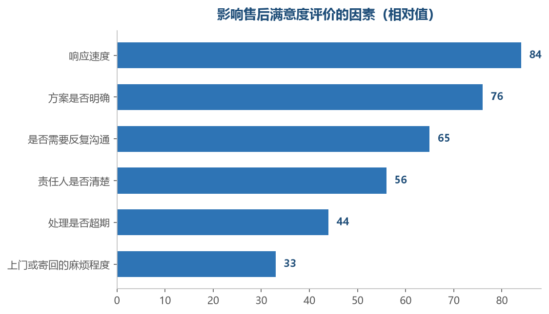 快和明确比补偿金额更重要