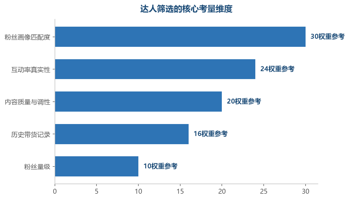 粉丝画像和互动率比粉丝量重要——一万个精准粉丝的带货力远胜十万个泛粉