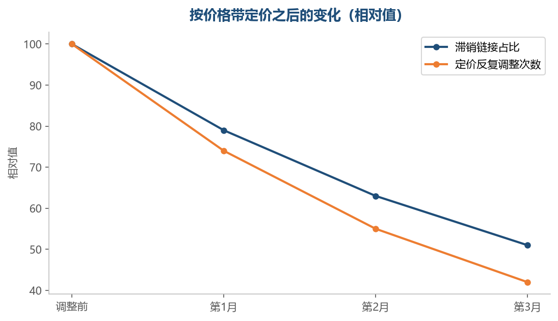把价格放进带里看之后,定价从试错变成选段