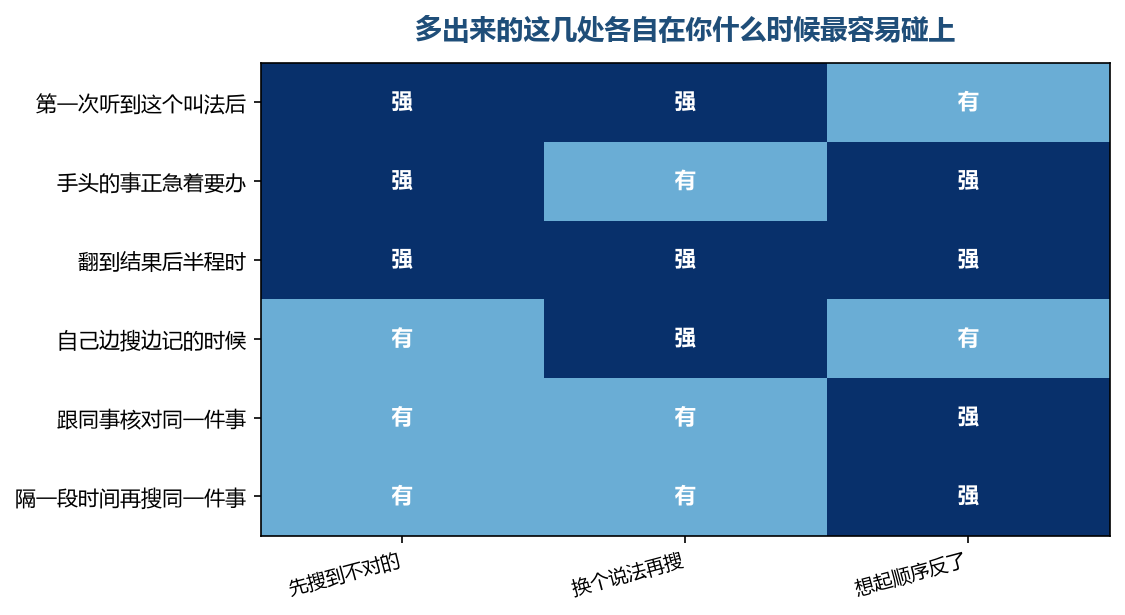 三处各有最容易出现的时候，越急的时候越容易三处一起碰上