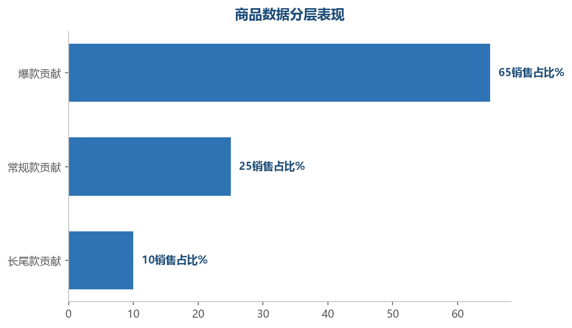 爆款贡献大部分销售,商品分层管理是数据运营的基础