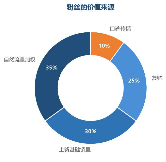 粉丝的价值来源