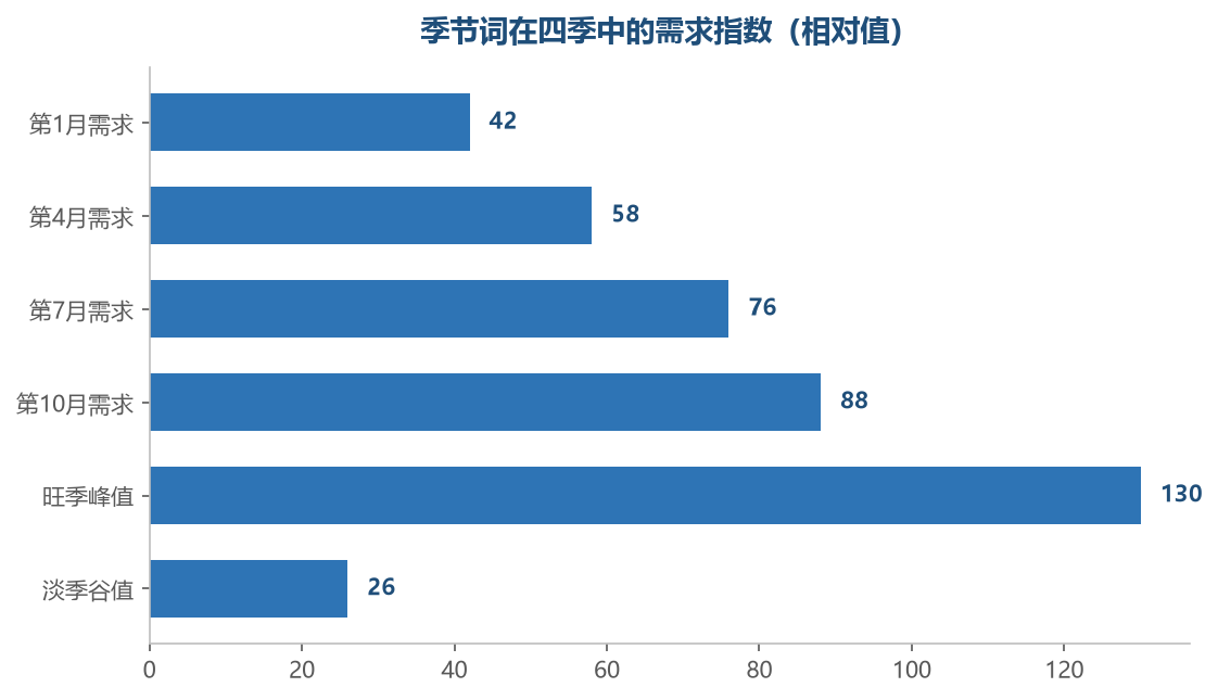 需求在一年内的起伏幅度，决定了错峰布局的收益空间