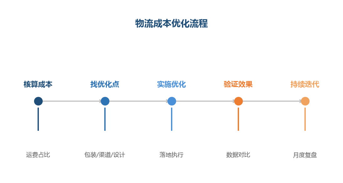 优化流程